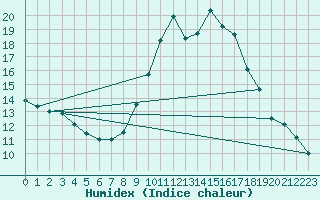 Courbe de l'humidex pour Douzens (11)