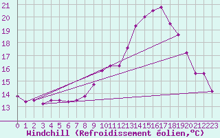 Courbe du refroidissement olien pour Gourdon (46)
