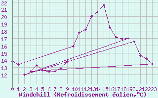 Courbe du refroidissement olien pour Clermont-Ferrand (63)