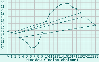 Courbe de l'humidex pour Toulouse-Blagnac (31)