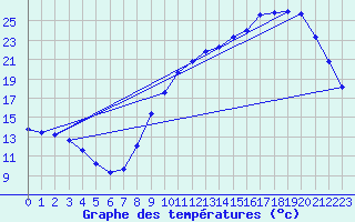 Courbe de tempratures pour Clermont de l