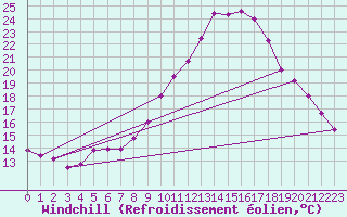 Courbe du refroidissement olien pour San Pablo de los Montes