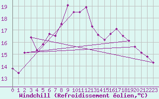 Courbe du refroidissement olien pour Maria Alm
