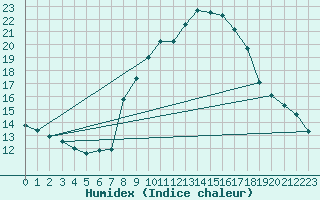 Courbe de l'humidex pour La Comella (And)