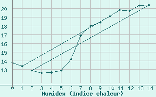 Courbe de l'humidex pour Siauliai