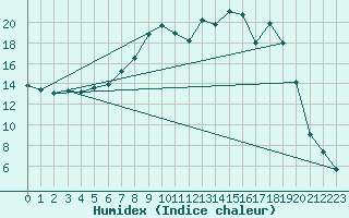 Courbe de l'humidex pour Jeloy Island
