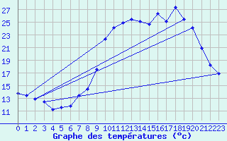 Courbe de tempratures pour Laqueuille (63)