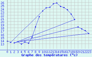 Courbe de tempratures pour Jaca