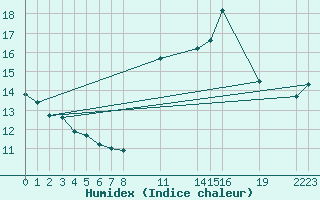 Courbe de l'humidex pour Saint-Haon (43)