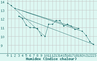 Courbe de l'humidex pour Edinburgh (UK)