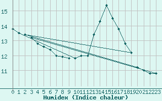 Courbe de l'humidex pour Connerr (72)