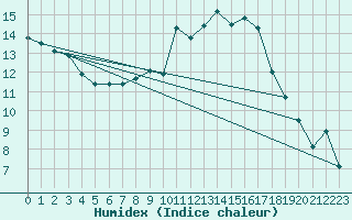 Courbe de l'humidex pour Weissenburg
