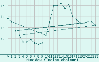 Courbe de l'humidex pour Dieppe (76)