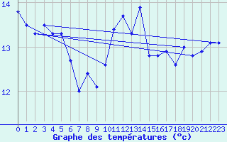 Courbe de tempratures pour Ile du Levant (83)