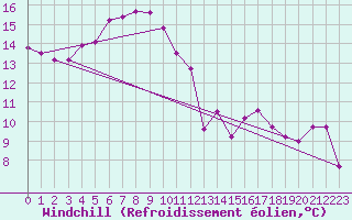 Courbe du refroidissement olien pour Katterjakk Airport