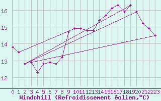 Courbe du refroidissement olien pour Ile de Groix (56)