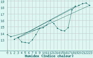Courbe de l'humidex pour Camborne