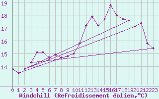 Courbe du refroidissement olien pour Le Touquet (62)