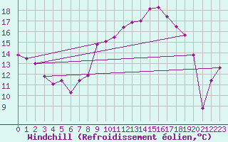 Courbe du refroidissement olien pour Evolene / Villa