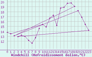 Courbe du refroidissement olien pour Nonaville (16)