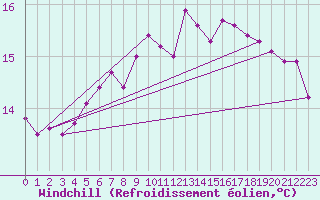 Courbe du refroidissement olien pour Myken