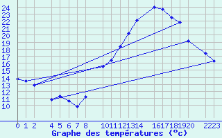 Courbe de tempratures pour Bujarraloz