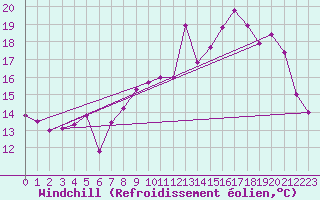 Courbe du refroidissement olien pour Charleroi (Be)