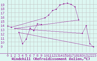 Courbe du refroidissement olien pour Fribourg (All)