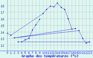 Courbe de tempratures pour Bramon