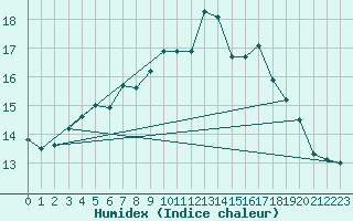 Courbe de l'humidex pour Kuusamo Kiutakongas