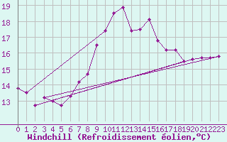 Courbe du refroidissement olien pour Scilly - Saint Mary