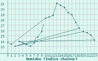 Courbe de l'humidex pour Wittering