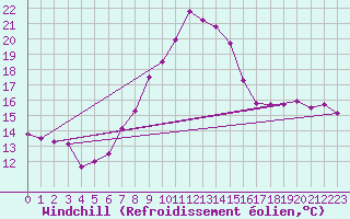 Courbe du refroidissement olien pour Wien / Hohe Warte