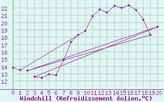Courbe du refroidissement olien pour Belm