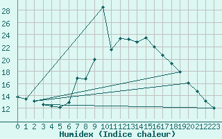 Courbe de l'humidex pour Ratece