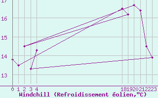 Courbe du refroidissement olien pour le bateau EUCFR05