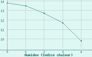 Courbe de l'humidex pour Alenon (61)