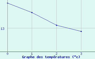 Courbe de tempratures pour Attin (62)