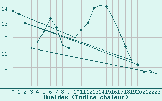 Courbe de l'humidex pour Ile du Levant (83)