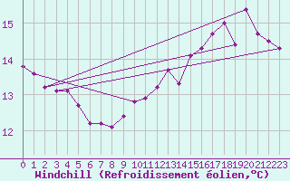 Courbe du refroidissement olien pour Liefrange (Lu)