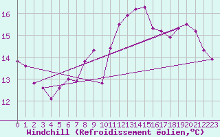 Courbe du refroidissement olien pour Saint-Girons (09)