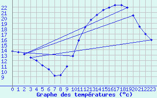 Courbe de tempratures pour Guret (23)
