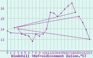 Courbe du refroidissement olien pour Saint-Igneuc (22)