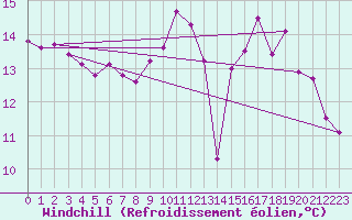Courbe du refroidissement olien pour Aurillac (15)