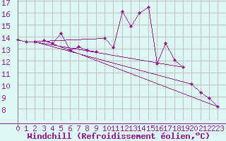Courbe du refroidissement olien pour Bingley