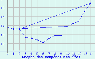 Courbe de tempratures pour Bordeaux (33)