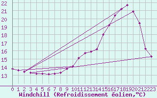 Courbe du refroidissement olien pour Anglars St-Flix(12)