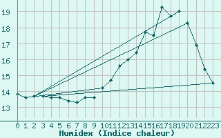 Courbe de l'humidex pour Montauban (82)