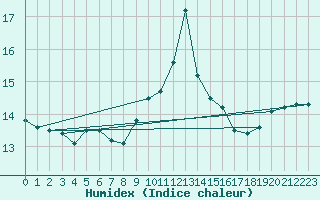 Courbe de l'humidex pour le bateau LF4X