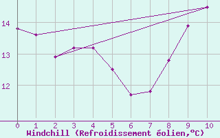 Courbe du refroidissement olien pour Trier-Petrisberg